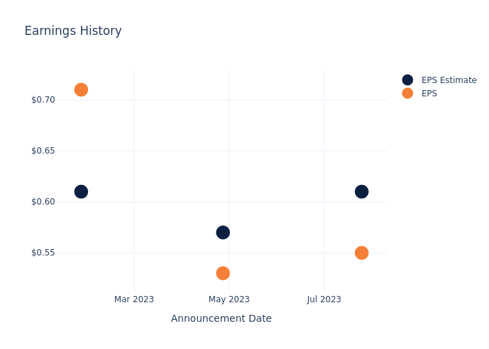 eps graph