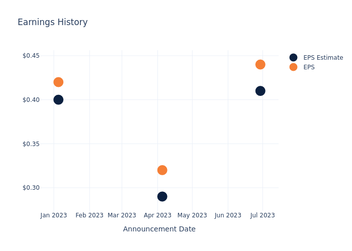 eps graph