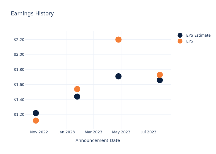 eps graph