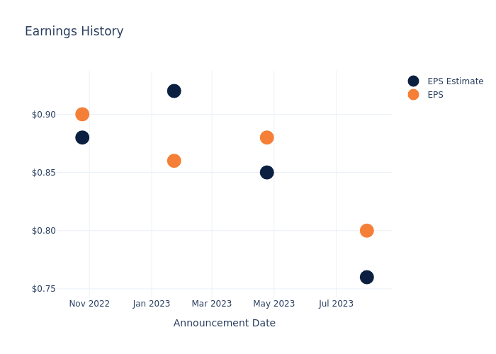 eps graph