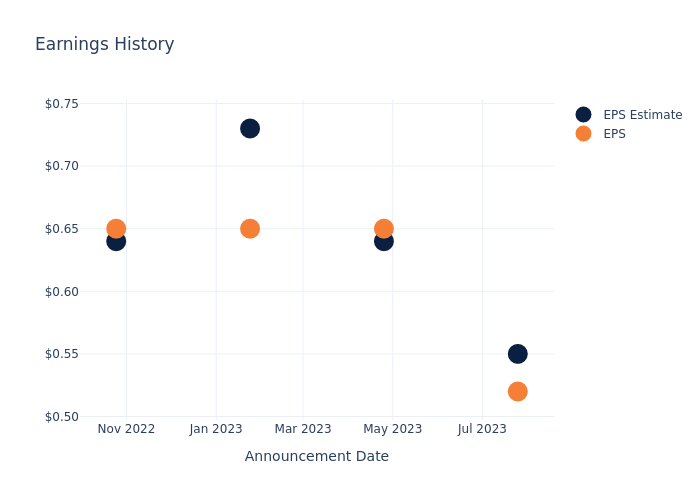 eps graph