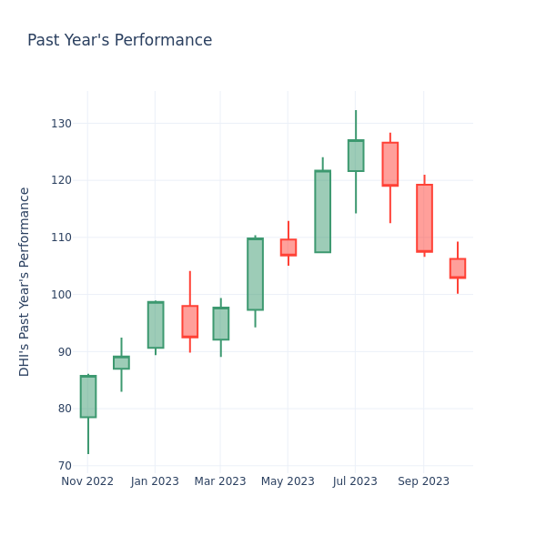 Past Year Chart