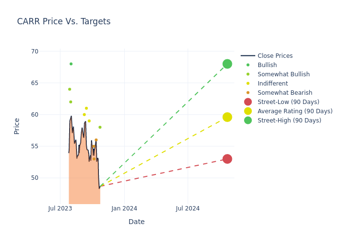 price target chart