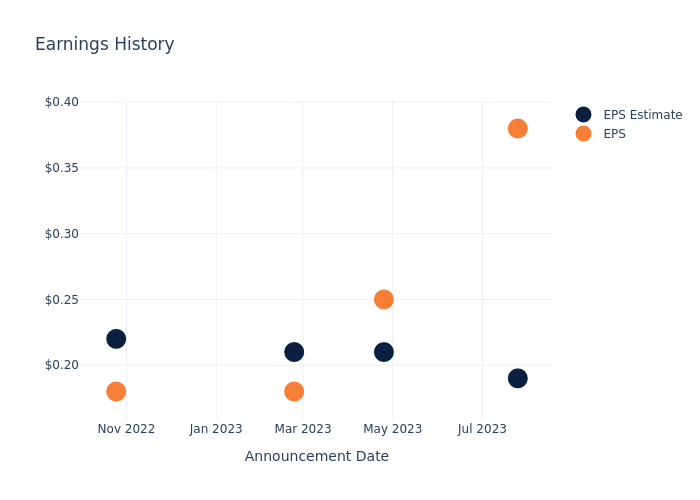 eps graph