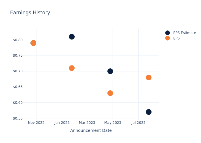 eps graph