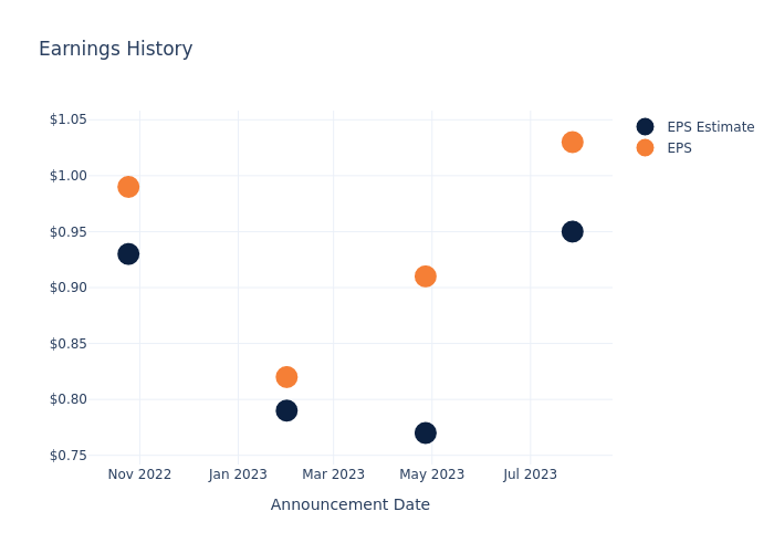 eps graph