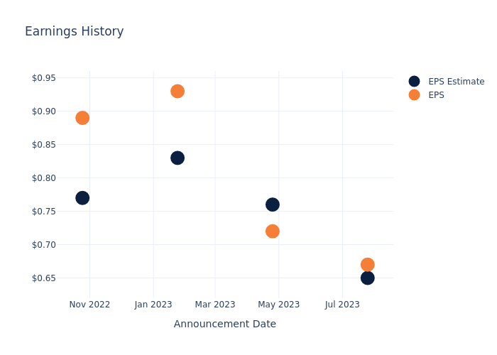 eps graph