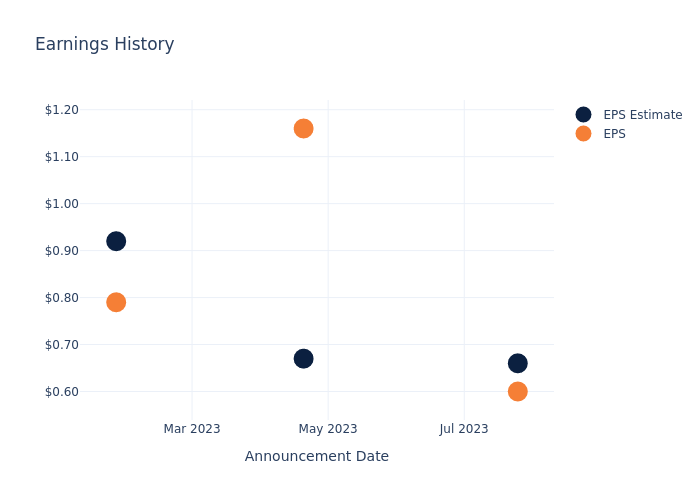 eps graph