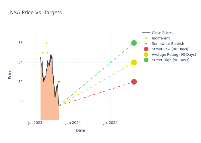 price target chart