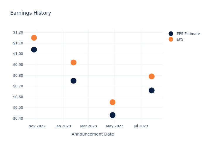 eps graph