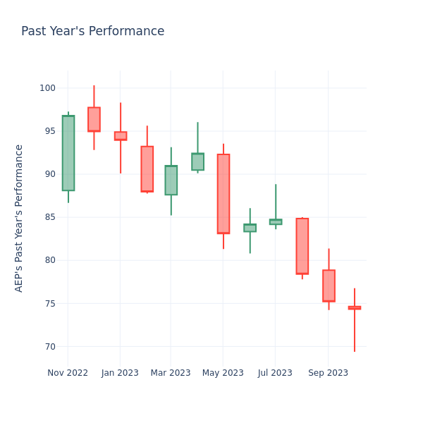 Past Year Chart