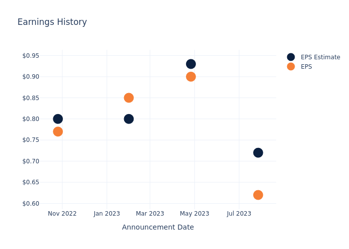 eps graph