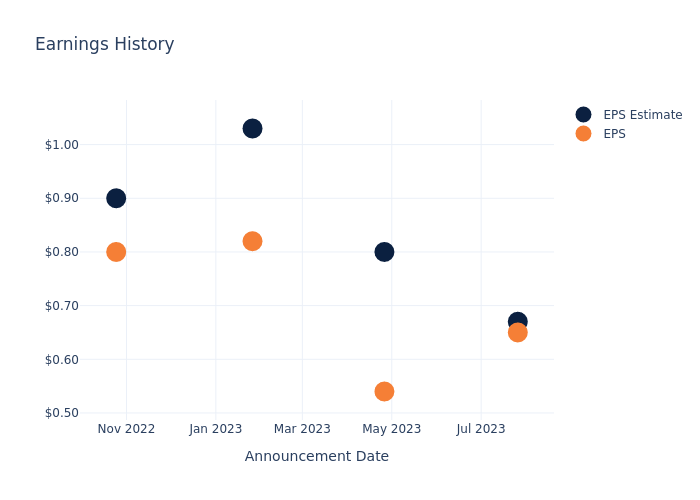 eps graph