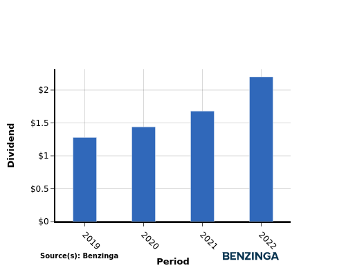 dividend chart graph