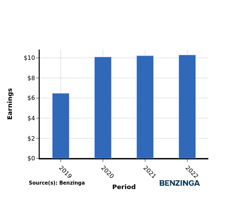 earning chart graph