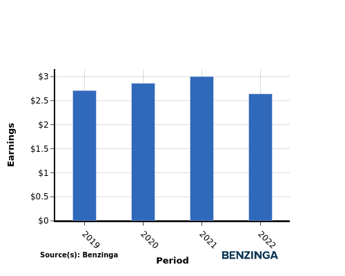 earning chart graph