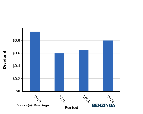 dividend chart graph