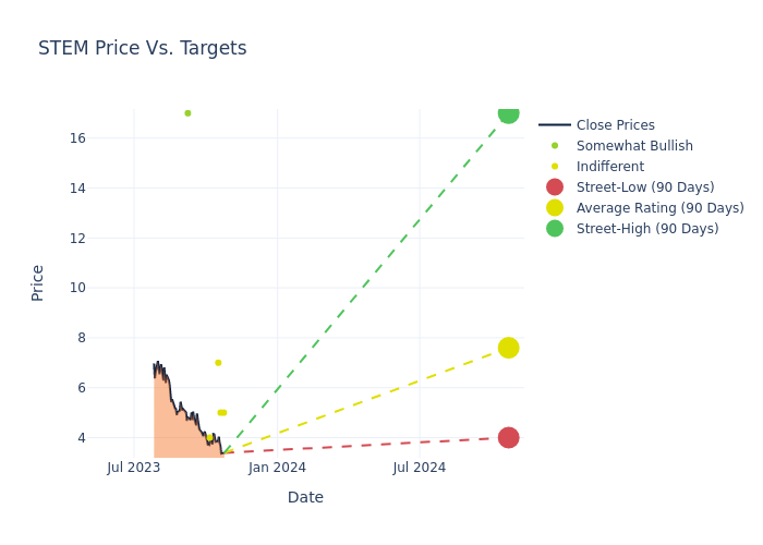 price target chart