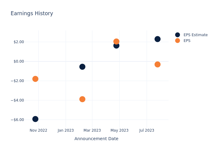 eps graph