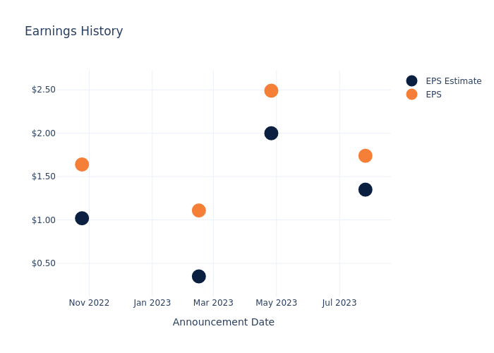 eps graph