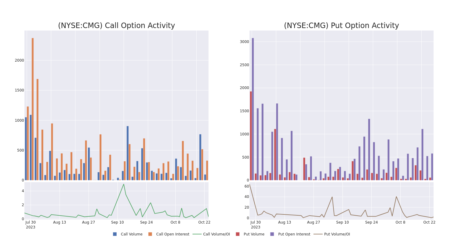 Options Call Chart