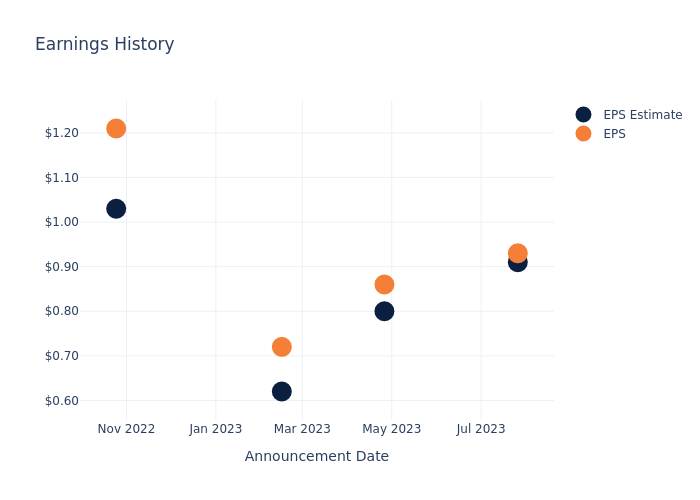 eps graph