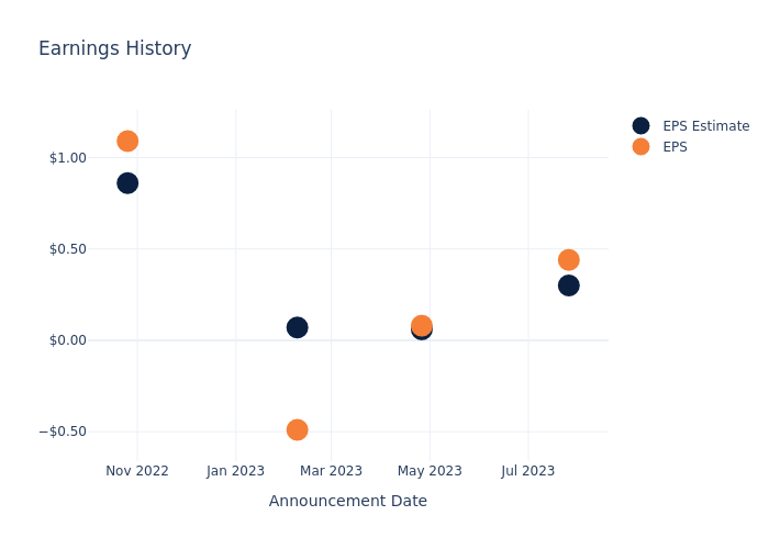 eps graph