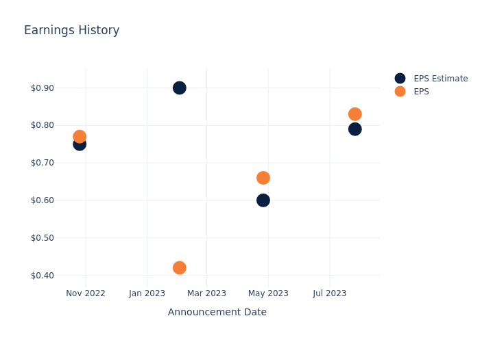 eps graph