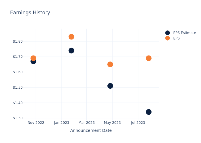 eps graph