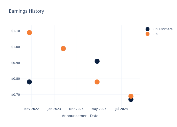 eps graph