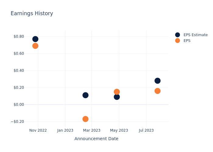 eps graph