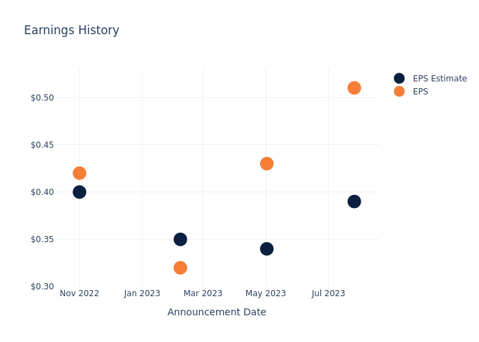 eps graph