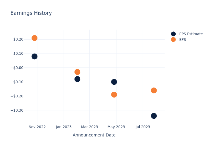 eps graph