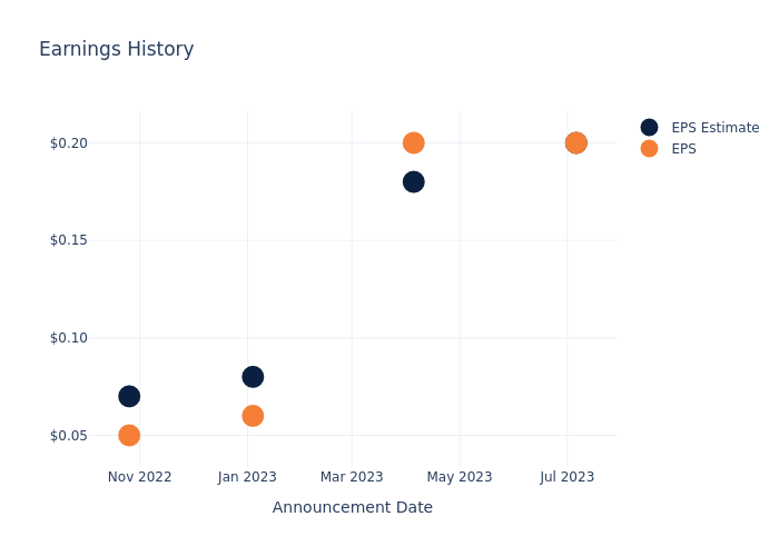 eps graph