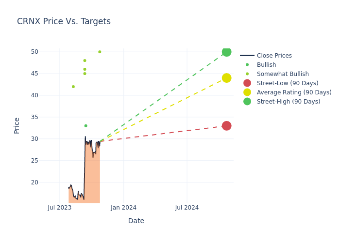 price target chart