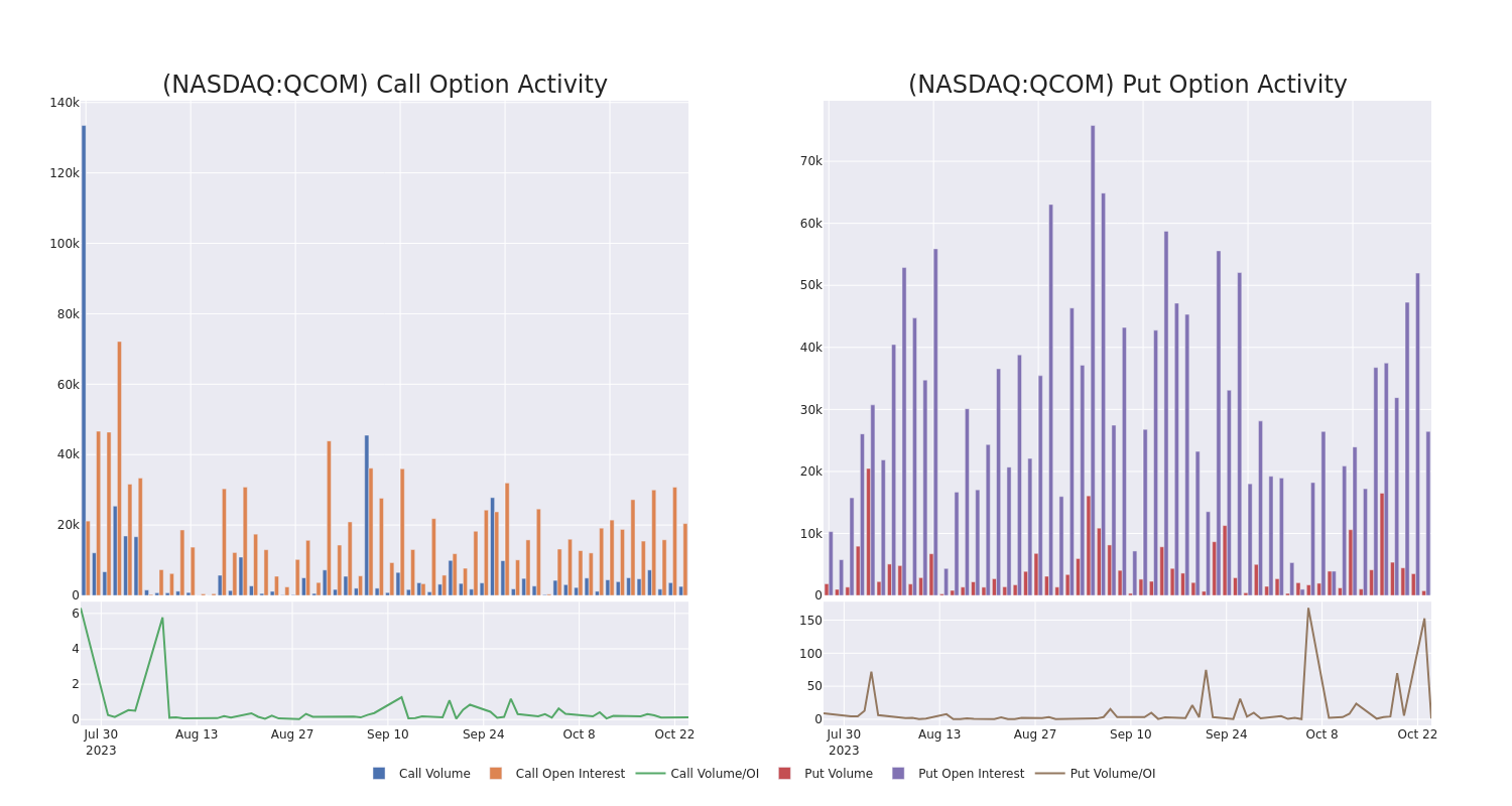 Options Call Chart