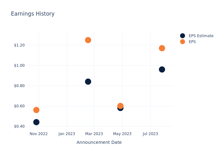 eps graph