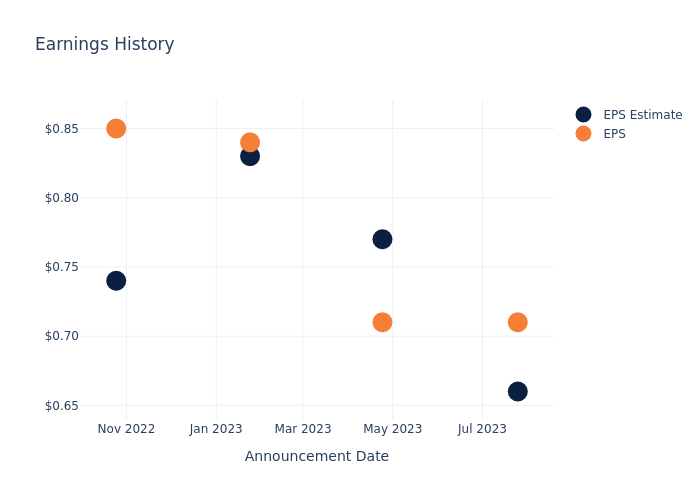 eps graph