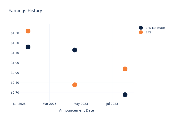 eps graph