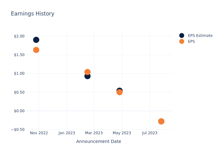 eps graph