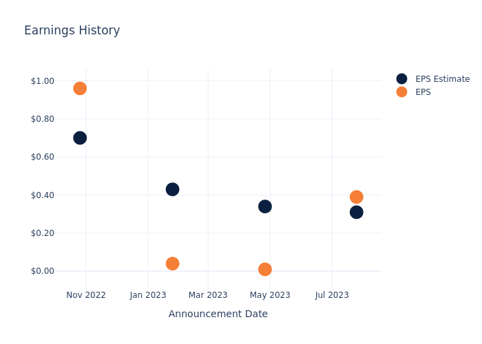 eps graph