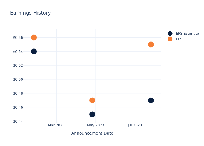 eps graph