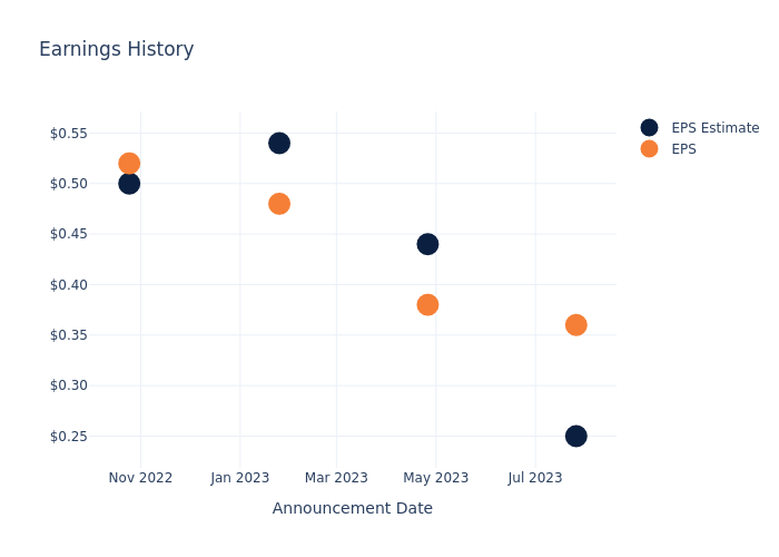 eps graph