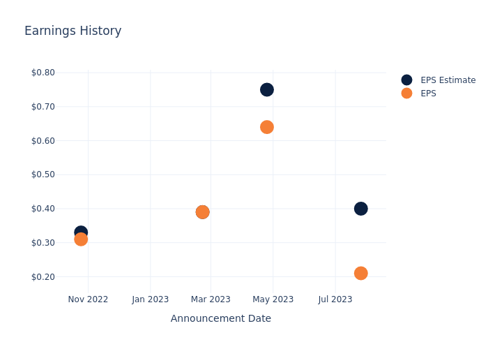 eps graph