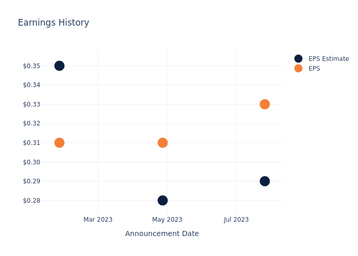 eps graph