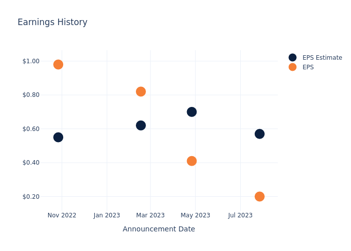 eps graph