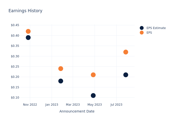 eps graph