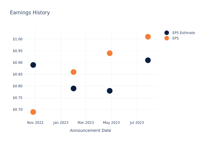 eps graph