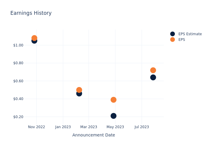 eps graph