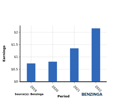 earning chart graph